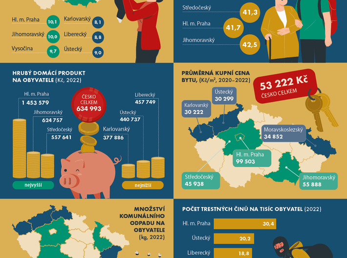 Srovnání krajů v ČR
