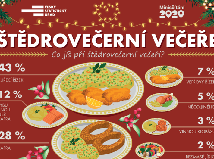 Štědrovečerní večeře