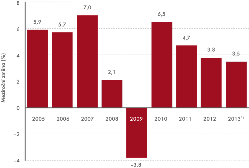 Vývoj mezinárodních příjezdů v letech 2005–2013