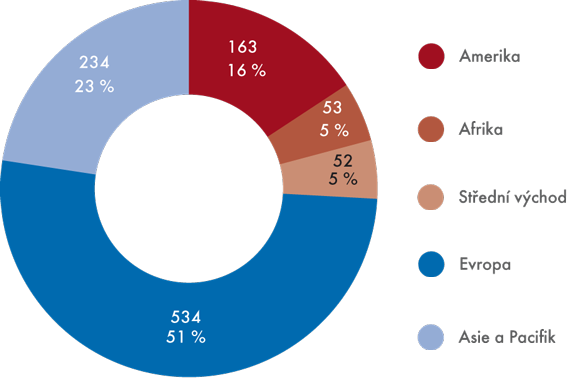 Mezinárodní příjmy z cestovního ruchu v roce 2012 (podíl oblastí, v mld. USD)