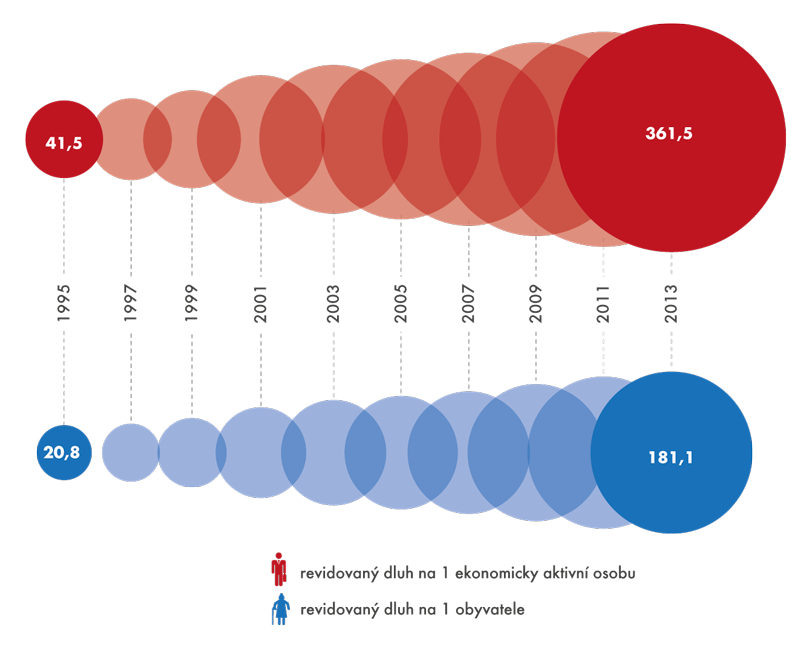 Revidovaný dluh na 1 osobu, 1995–2013 (v tis. Kč)