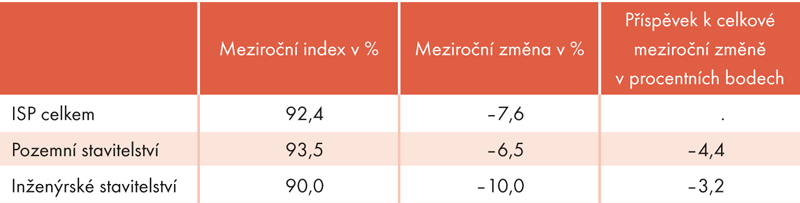 Index stavební produkce v roce 2012