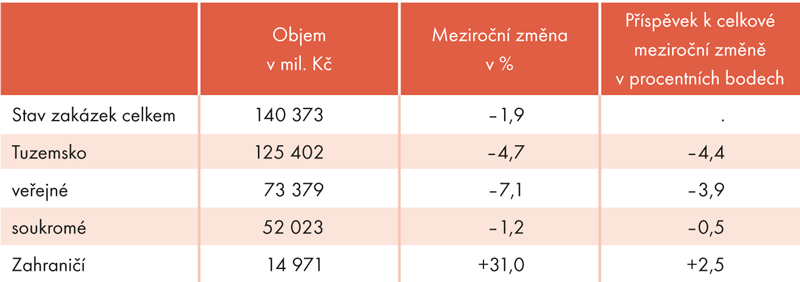 Stav stavebních zakázek ke konci roku 2012