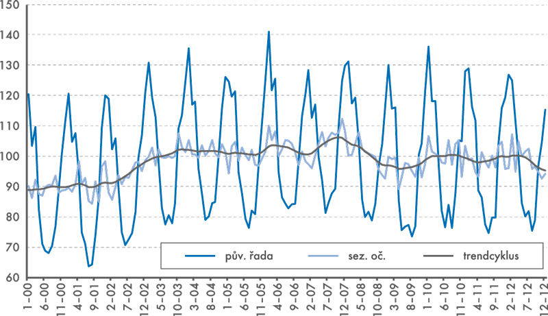 Dekompozice indexu průmyslové produkce D Výroba a rozvod elektřiny, plynu, tepla a klimatizovaného vzduchu