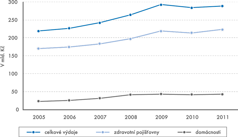Výdaje na zdravotní péči v letech 2005–2011