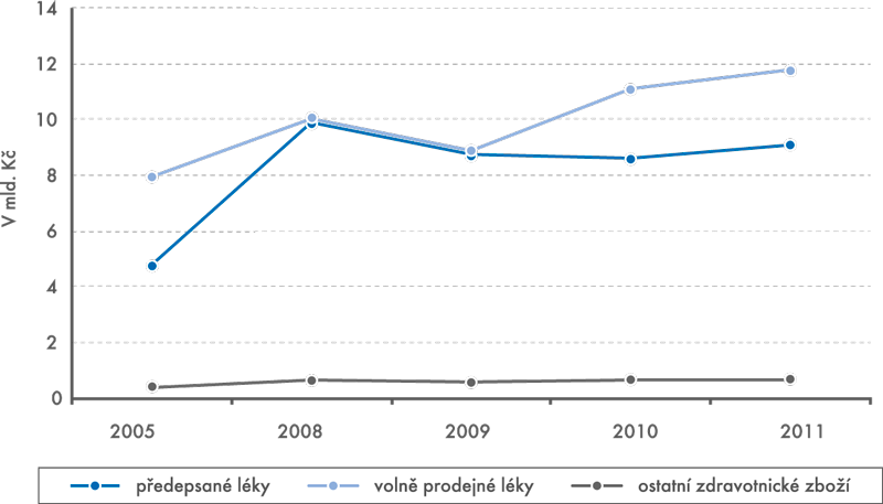 Výdaje domácností na léky a ostatní zdravotnické zboží v letech 2005–2011