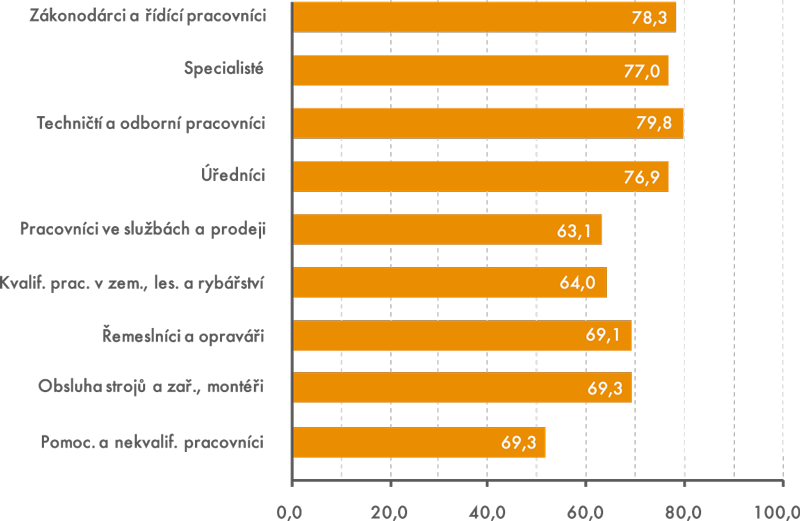 Podíl osob ve věku 50–59 let s penzijním připojištěním podle hlavních tříd CZ-ISCO (v %)