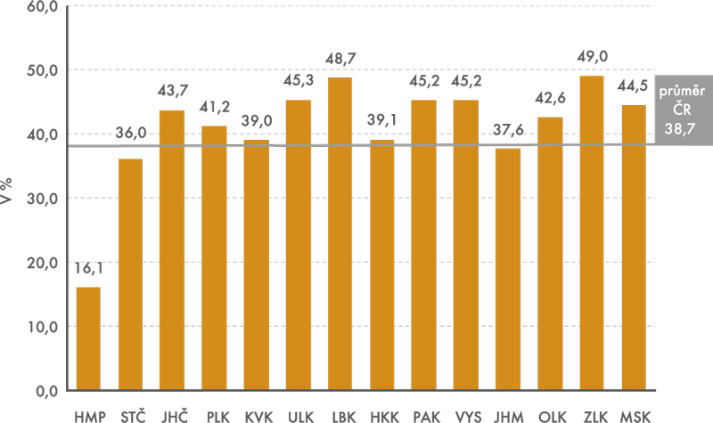 Podíl pracujících v sektoru průmyslu vč. stavebnictví na celkovém počtu zaměstnaných mladších 40 let v jednotlivých krajích ČR v roce 2012