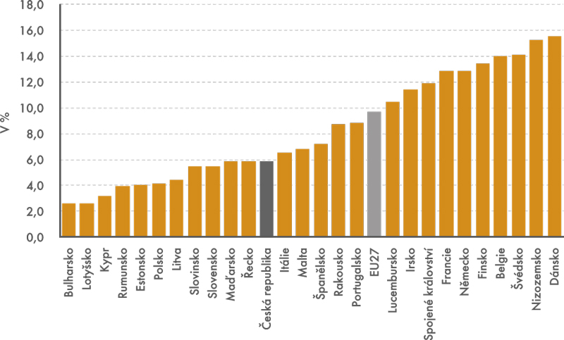 Podíl zdravotnictví a sociálních služeb na celkové zaměstnanosti osob do 40 let v zemích EU ve 3. čtvrtleti 2012