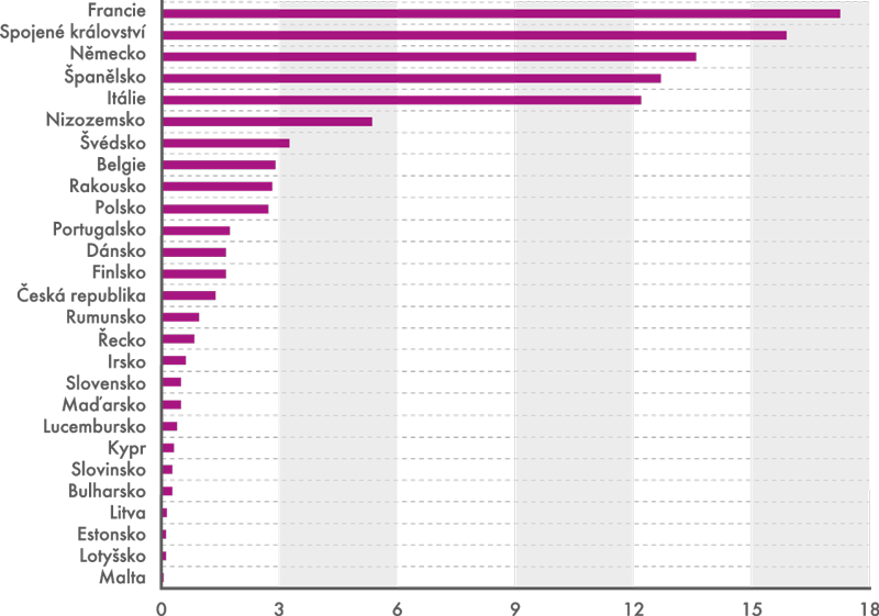 Podíly jednotlivých zemí na celkové stavební produkci EU27, 2010 (v %)