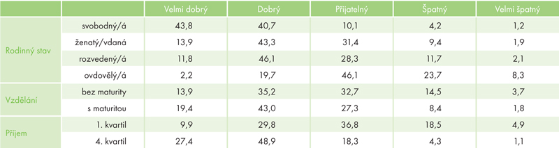 Hodnocení zdravotního stavu obyvateli ČR podle vybraných charakteristik, 2011 (v %)