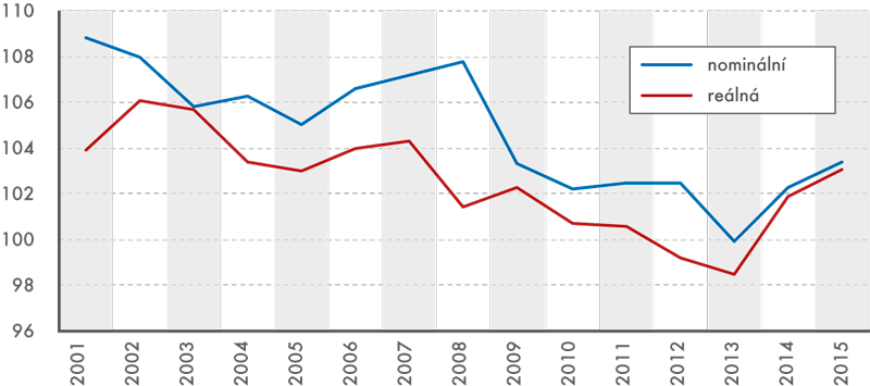 Vývoj indexu nominální a reálné mzdy, 2001 až 2015 (SOPR = 100, v %)