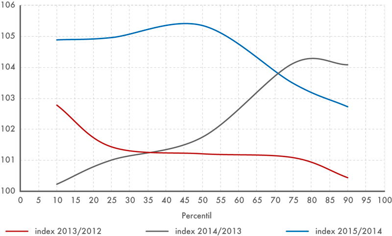 Porovnání mzdových indexů v meziročním srovnání, 2012 až 2015 (v %)
