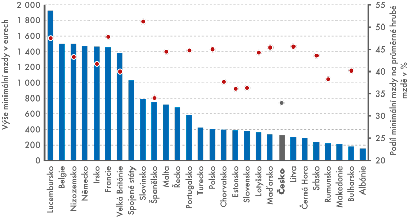 Minimální mzdy v Evropě a ve Spojených státech amerických, 2015