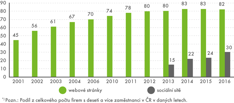 Firmy*) s webovými stránkami a profilem na sociálních sítích (v %)