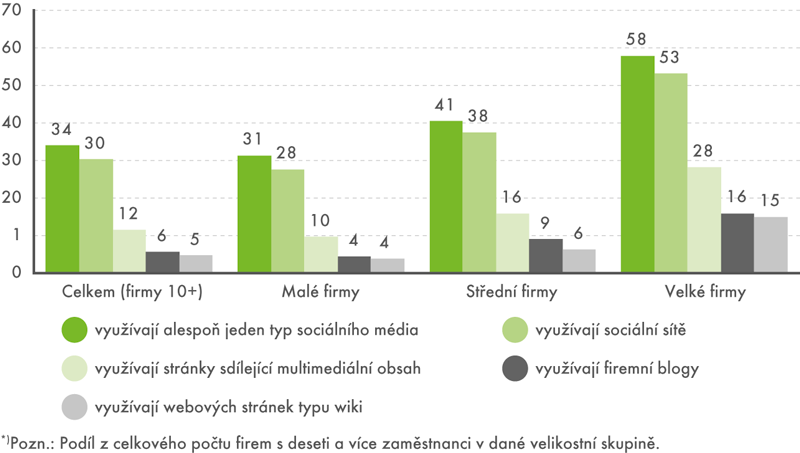 Firmy*) a sociální média, leden 2016 (v %)