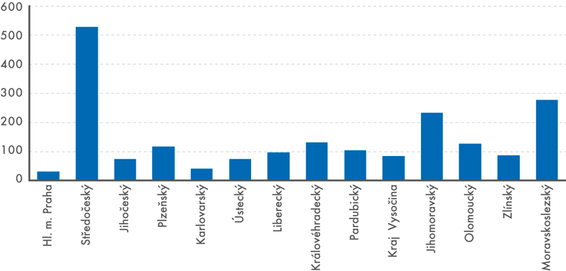 Počet dokončených rodinných domů s dřevěnou nosnou konstrukcí v krajích ČR rok 2016