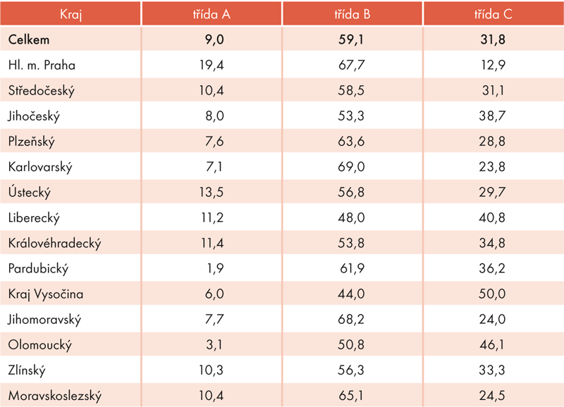 Dřevostavby dokončené v roce 2016 podle krajů a třídy energetické náročnosti (v %)