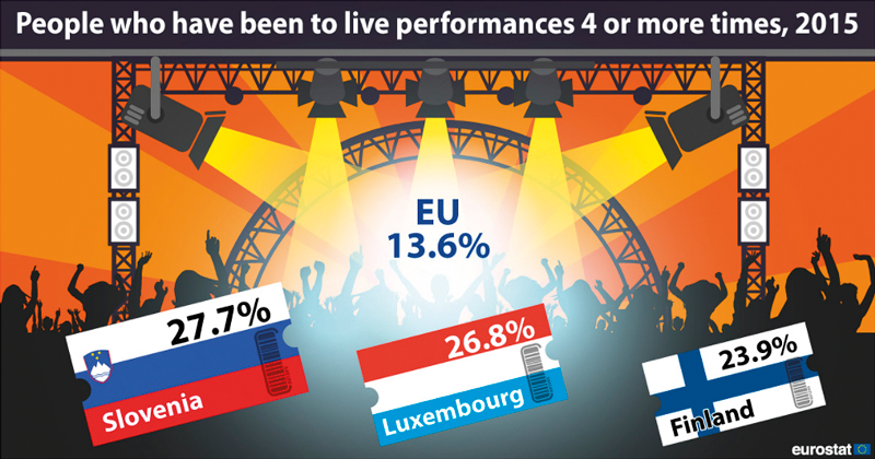 Eurostat: Koncert, divadlo, festival nebo třeba balet?