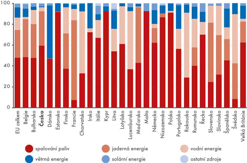 Výroba elektřiny v EU podle zdroje (v %)