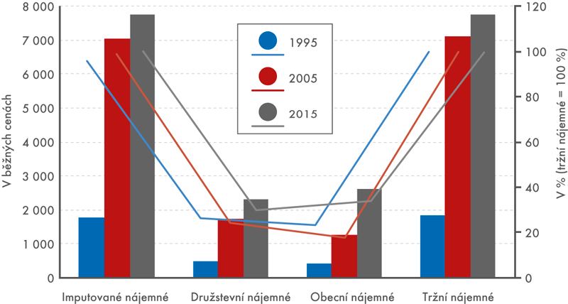 Vývoj průměrného měsíčního nájemného podle druhu vlastnictví (byty v bytových domech) v letech 1995, 2005 a 2015