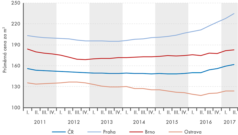 Nabídkové ceny nájmů v bytech v bytových domech v letech 2011 až 2017