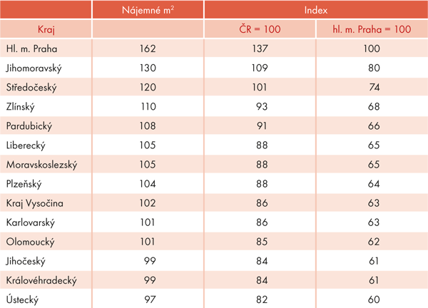 Průměrné měsíční imputované nájemné v krajích ČR v roce 2015