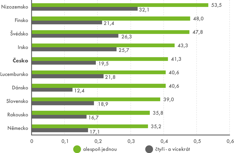 Návštěvnost sportovních akcí ve vybraných deseti zemích EU, kde je účast nejvyšší (v %) 