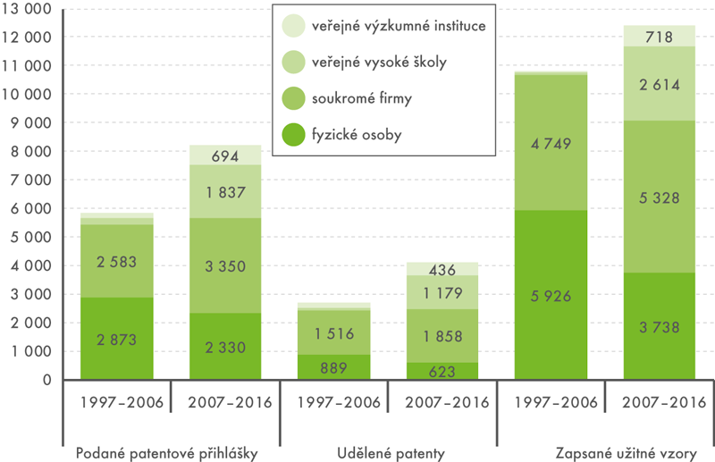 Ochrana průmyslového vlastnictví tuzemských subjektů v ČR v letech 1997 až 2016