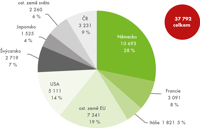 Patenty platné pro území České republiky k 31. 12. 2016 podle zemí