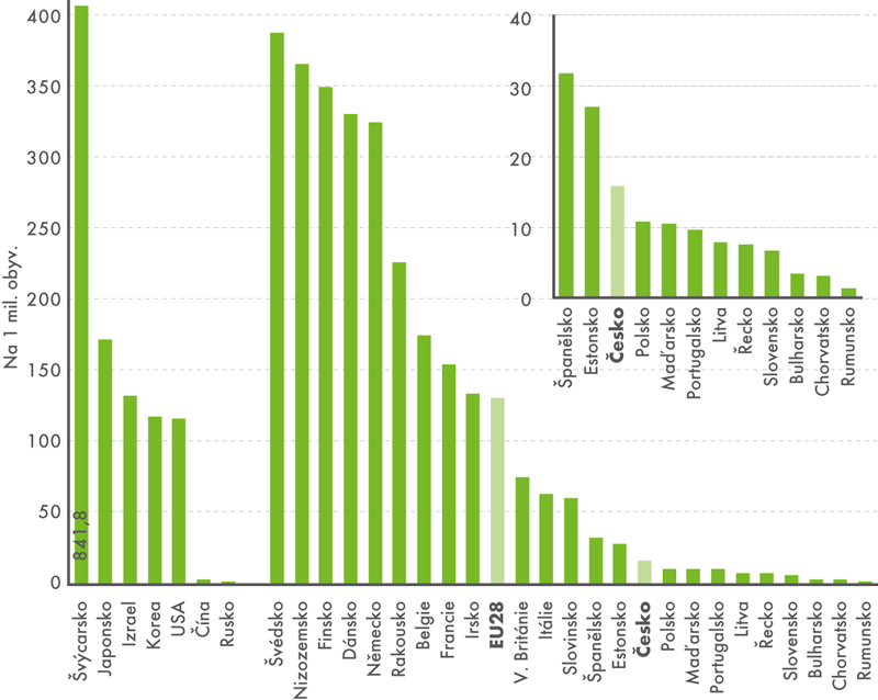 Patentové přihlášky podané u EPO z vybraných zemí EU a světa – roční průměry za období 2011–2015