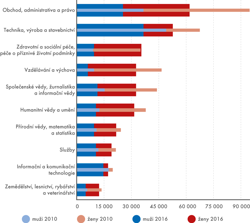 Počet studentů veřejných a soukromých vysokých škol podle skupin studijních oborů podle klasifikace ISCED-F (2010 a 2016)