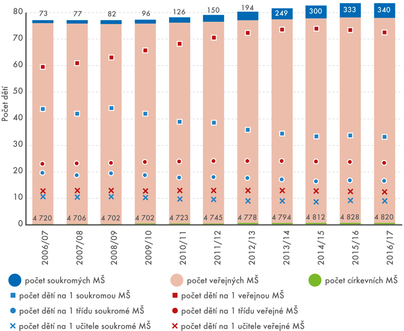 Počet mateřských škol podle zřizovatele a počet dětí na 1 školu, třídu a učitele ve školních letech 2006/2007–2016/2017