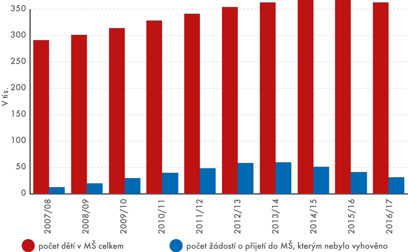 Počet dětí v MŠ a počet odmítnutých žádostí o přijetí, 2006/2007–2016/2017