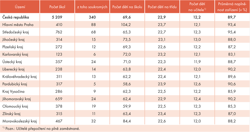 Mateřské školy ve školním roce 2016/2017 – krajské srovnání