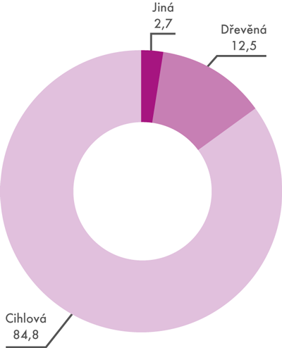 Podíl rodinných domů podle typu nosné konstrukce (v %)