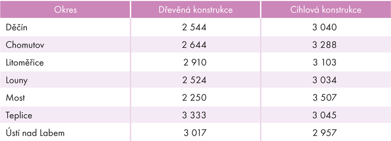 Průměrné investiční náklady na výstavbu rodinného domu podle typu konstrukce v okresech Ústeckého kraje v roce 2016 (v tis. Kč)