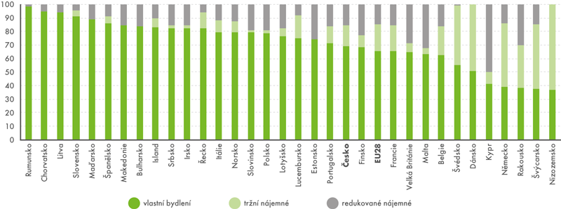 Podíl obyvatelstva ve věku 65 a více let*) v jednočlenných domácnostech podle typu bydlení, rok 2015 (v %)