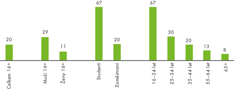 Hraní videoher přes internet v české populaci starší 16 let v roce 2017 (v posledních 3 měsících, v %)