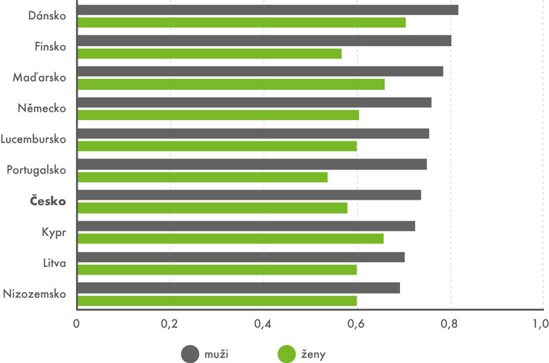 Srovnání 10 zemí EU s největším podílem hráčů ve věku 16–24 let v roce 2016