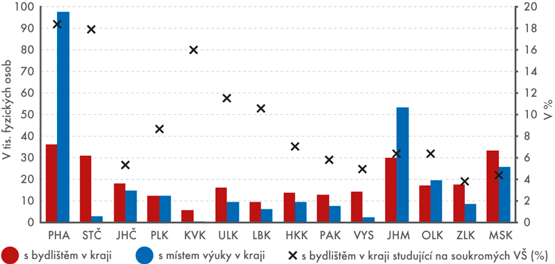 Studenti veřejných a soukromých vysokých škol (státní občanství ČR) podle kraje místa bydliště a místa výuky k 31. 12. 2016 