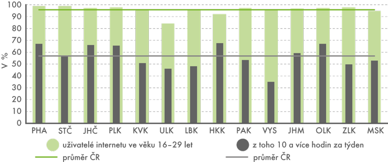 Uživatelé internetu podle krajů v roce 2015 (tříletý průměr)