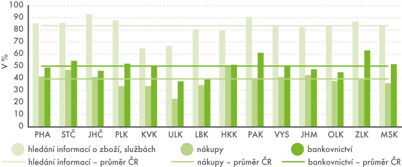 Využívání internetu osobami ve věku 16–29 let pro vyhledávání informací, nákupy a internetové bankovnictví podle krajů v roce 2015 (tříletý průměr)