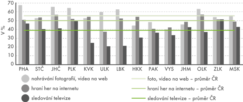 Využívání internetu osobami ve věku 16–29 let pro nahrávání fotografií a videa na web, hraní her a sledování televize podle krajů v roce 2015 (tříletý průměr)