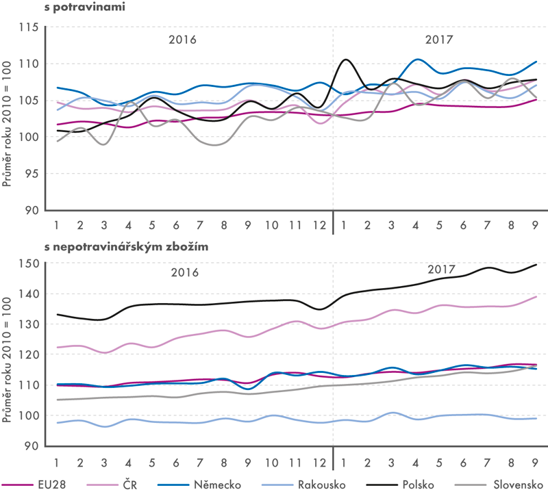 Tržby v maloobchodě (stálé ceny, sezónně očištěno, v %) s potravinami a nepotravinářským zbožím