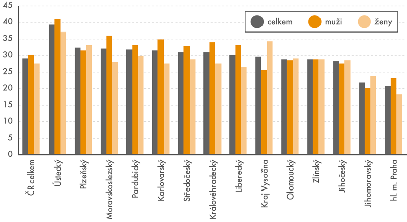 Podíl zaměstnanců pracujících na směny podle krajů a pohlaví v ČR v roce 2016 (v %)