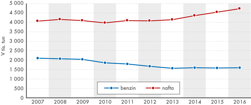 Dodávky motorového benzinu a nafty na trh ČR celkem, 2007–2016