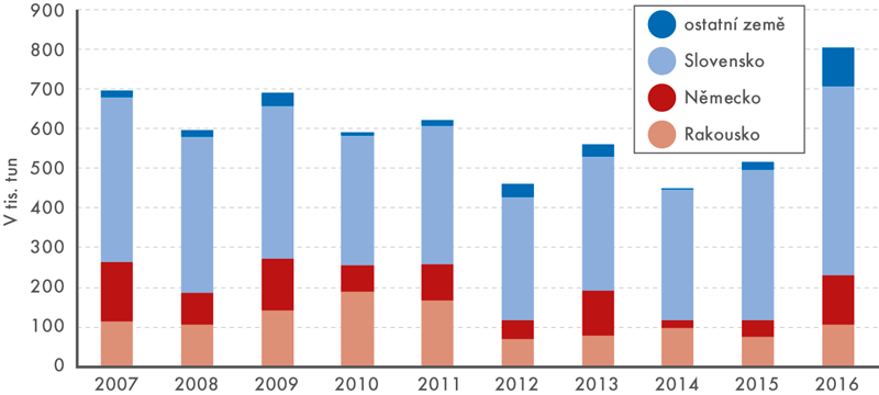 Struktura dovozů motorového benzinu podle zemí, 2007–2016