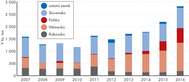 Struktura dovozů motorové nafty podle zemí, 2007–2016