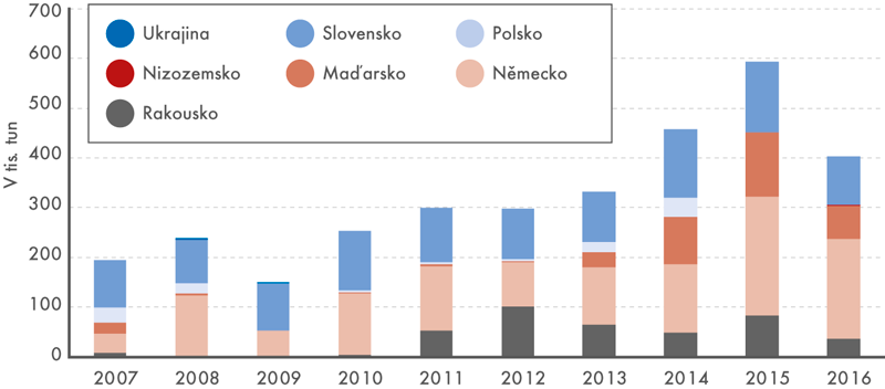 Struktura vývozů motorového benzinu podle zemí, 2007–2016